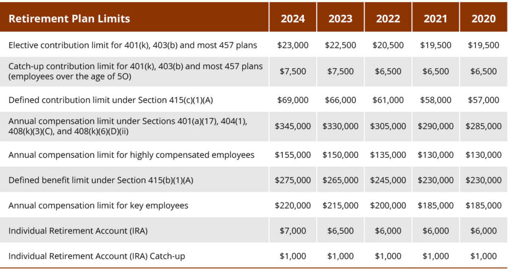 IRS 2024 Retirement Plan Contribution Limits Chart